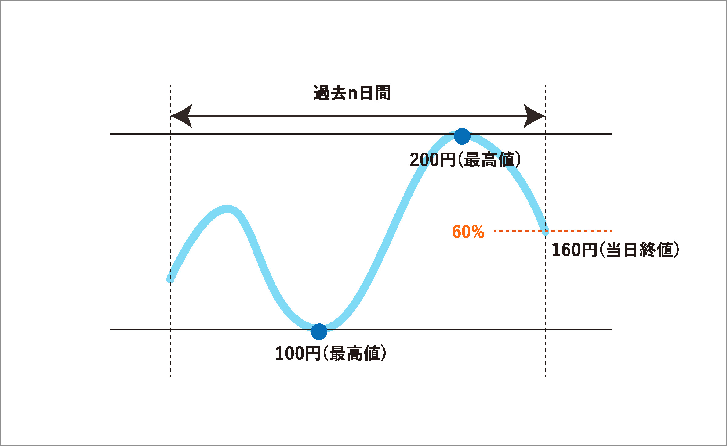 ストキャスティクスとは？ | 誰でもわかるように解説