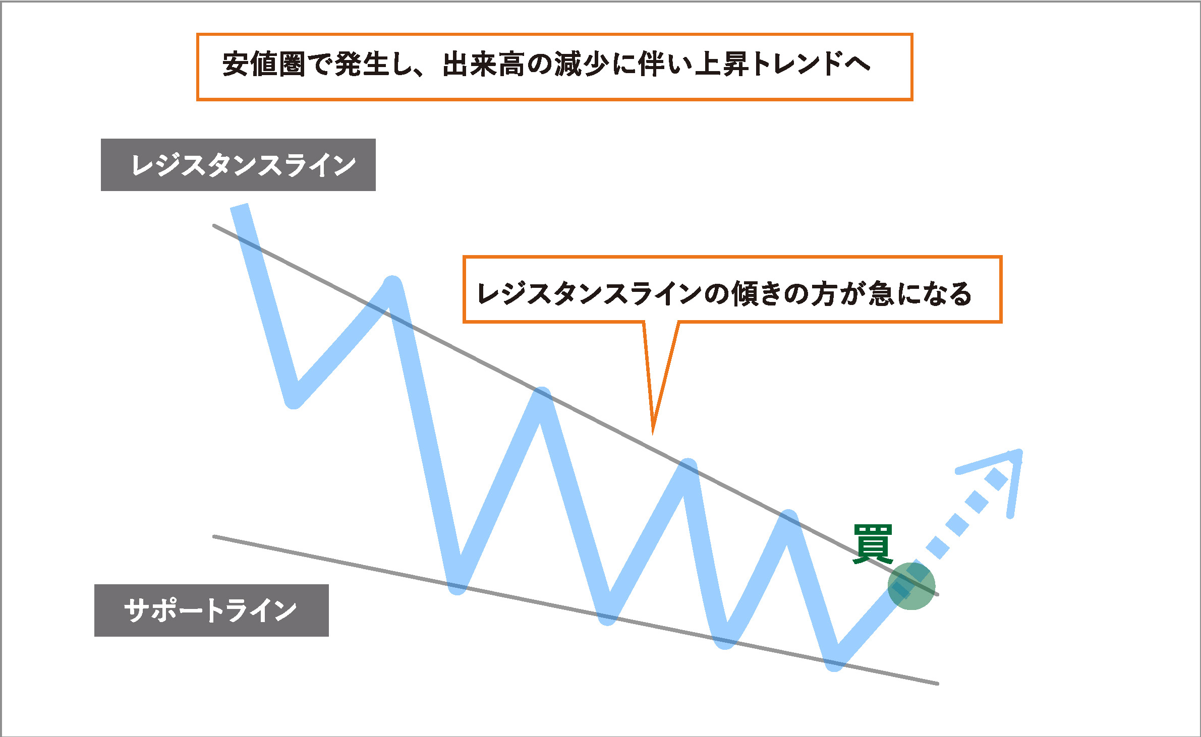 チャートパターンとは？ | 誰でもわかるように解説