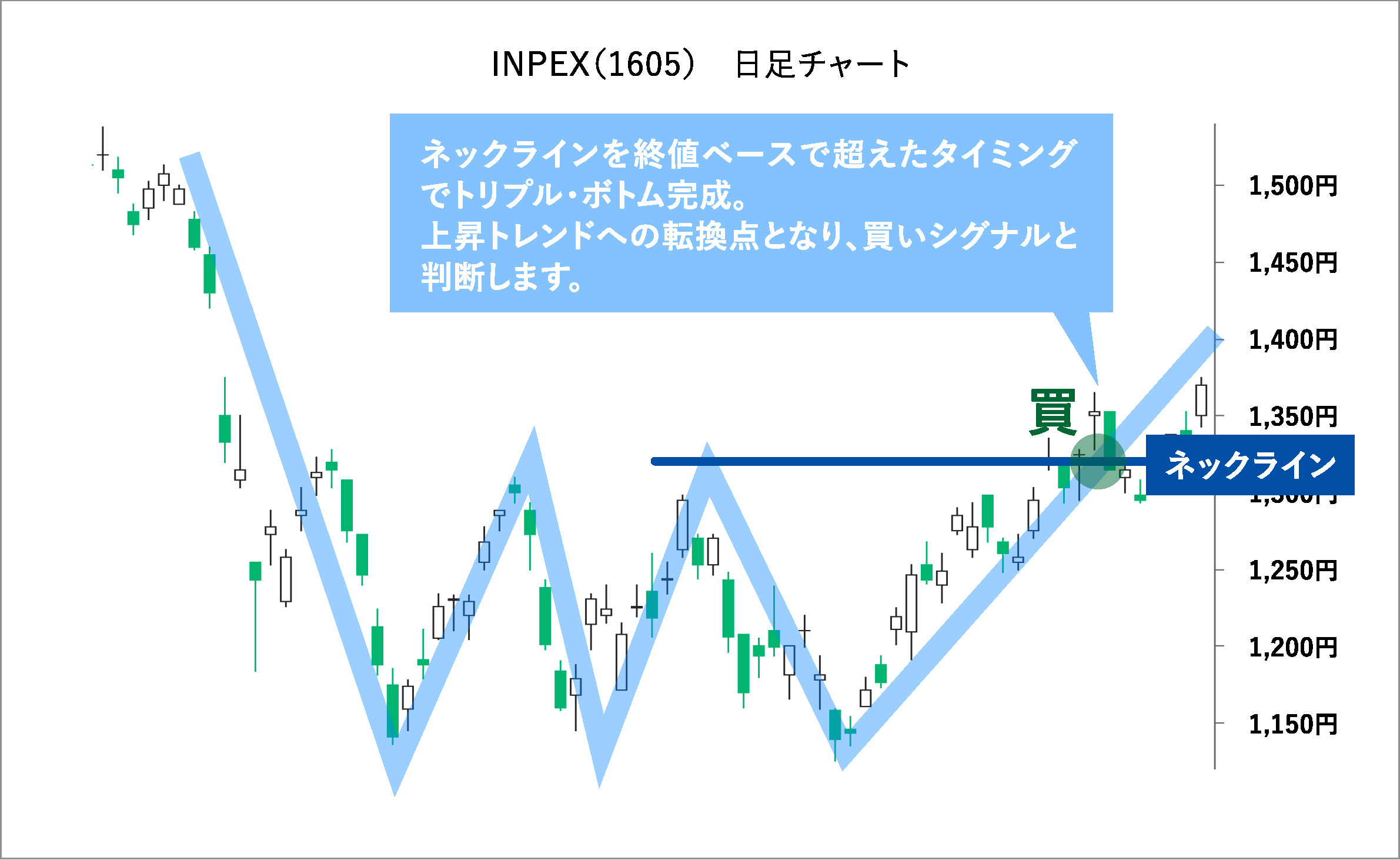 チャートパターンとは？ | 誰でもわかるように解説
