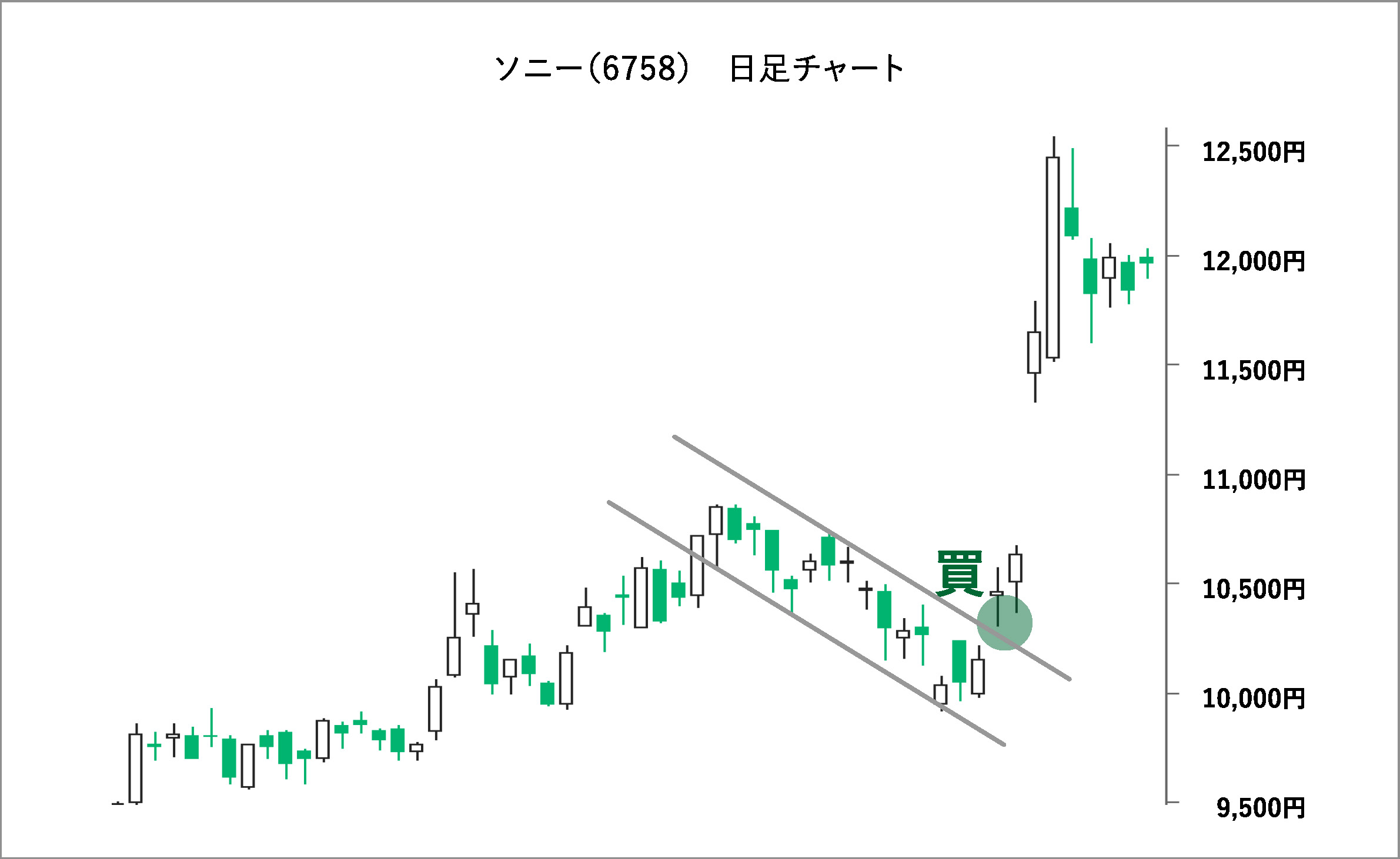 チャートパターンとは？ | 誰でもわかるように解説