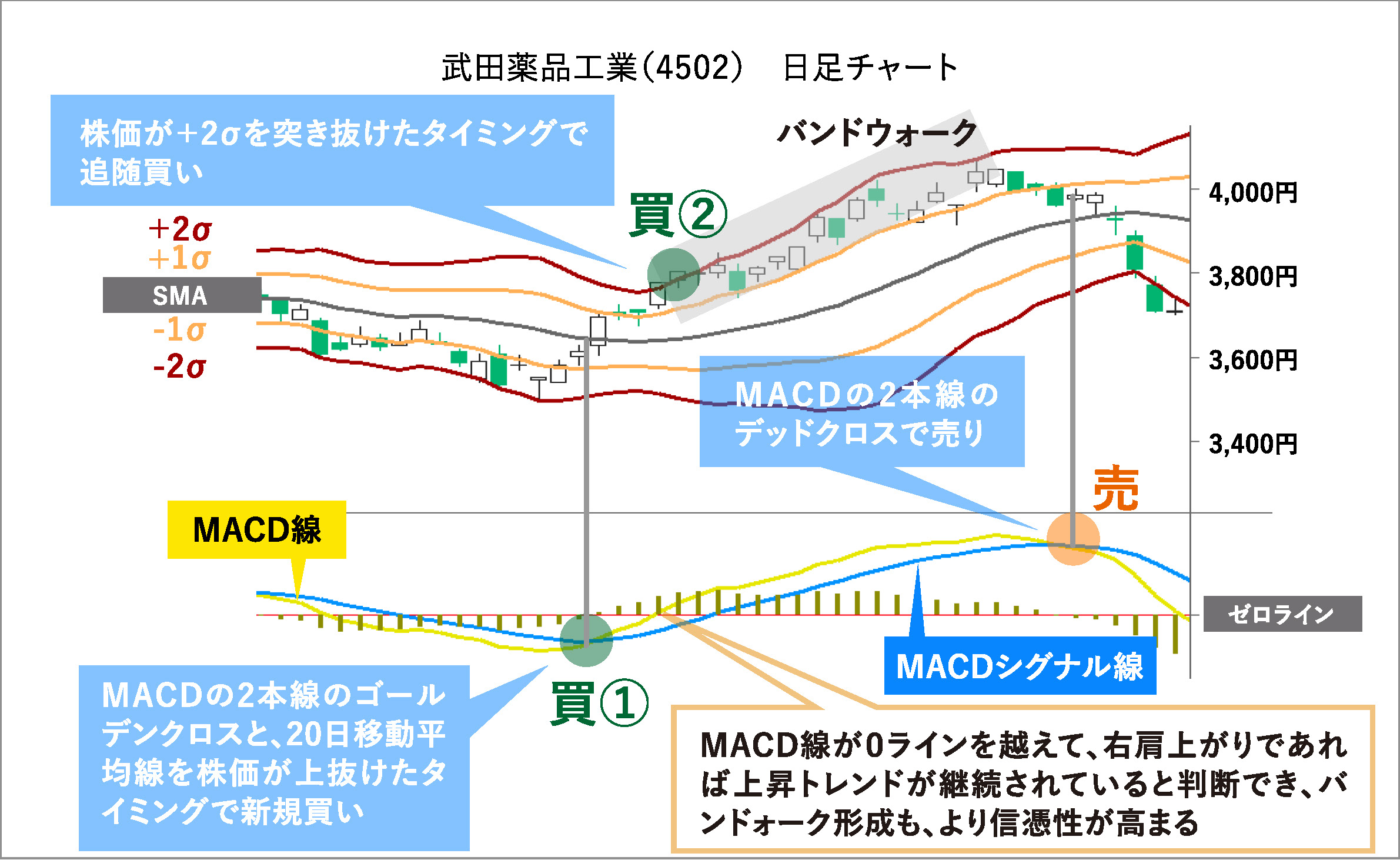 ボリンジャーバンドとは？ | 誰でもわかるように解説