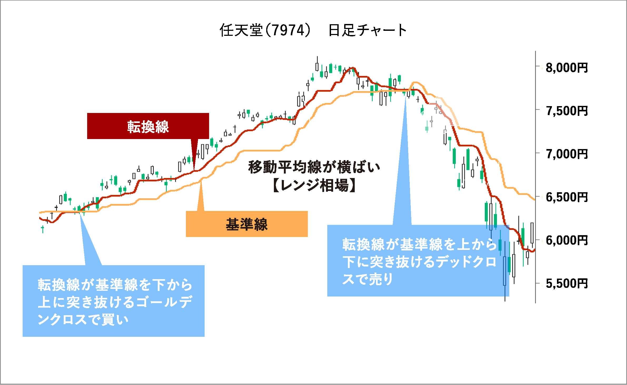 一目均衡表 一目均衡表とは？ | 誰でもわかるように解説