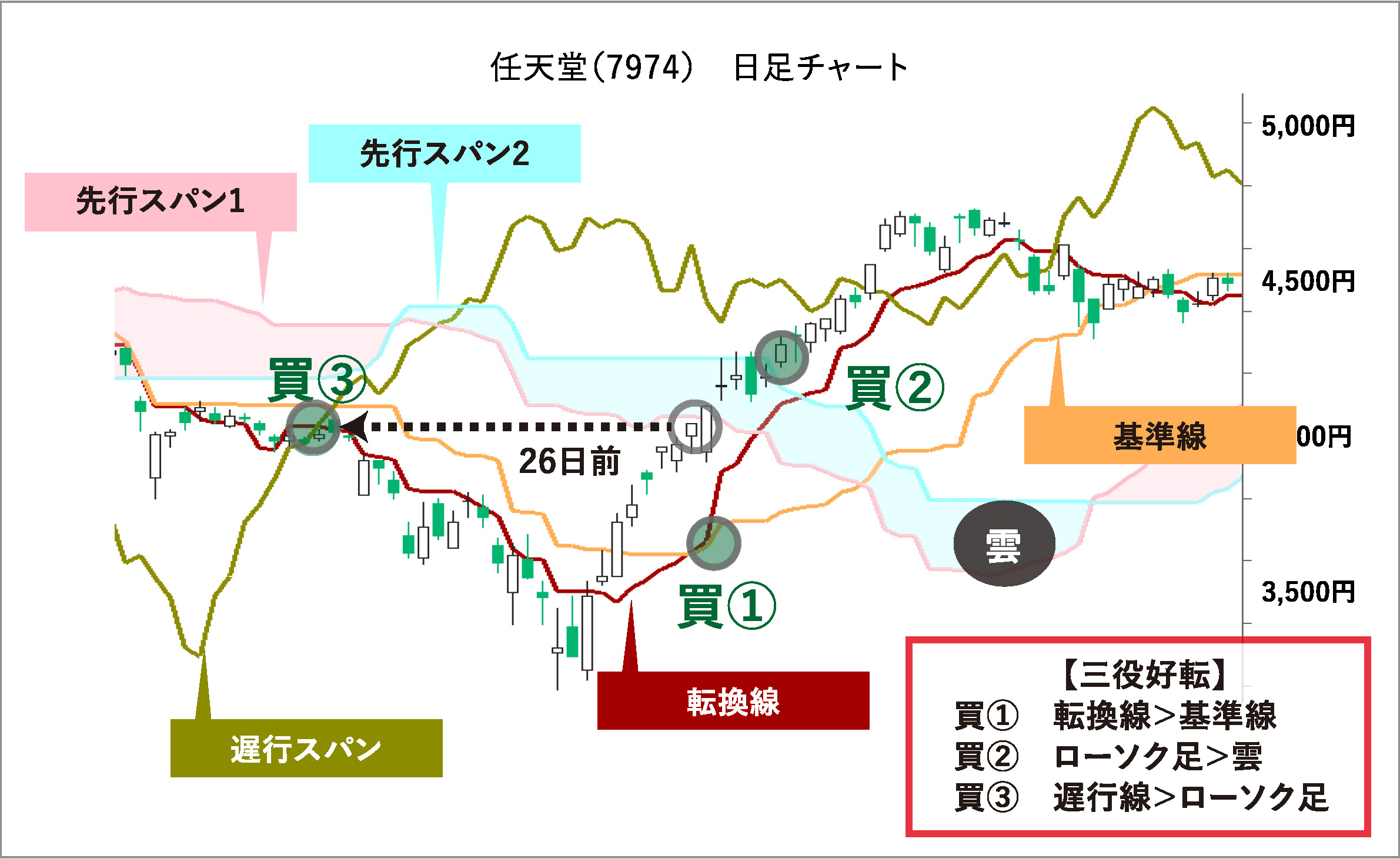 一目均衡表とは？ | 誰でもわかるように解説
